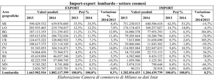 Sale a 1,8 miliardi l’export lombardo
