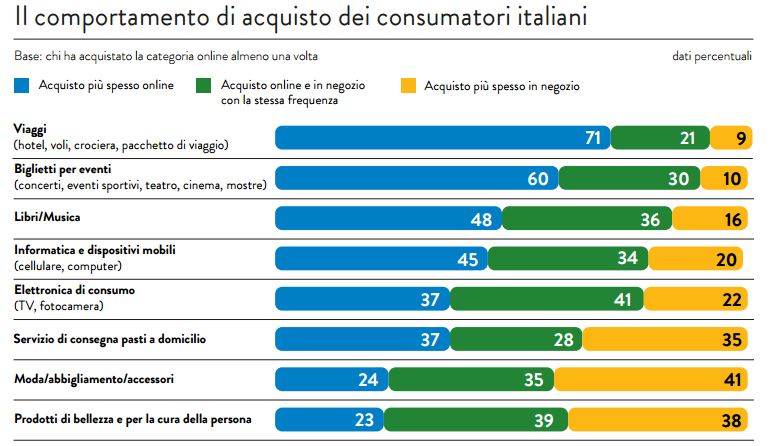 Nielsen, l’offline supera l’online