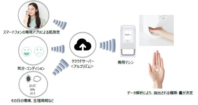 Shiseido lancia l’Internet of Things ‘Optune’